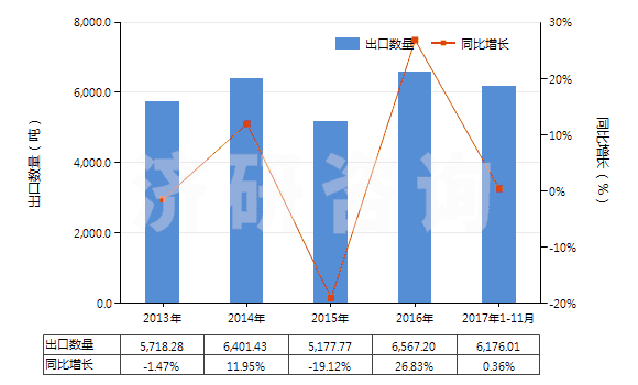2013-2017年11月中國其他已配劑量青霉素制劑(包括制成零售包裝)(HS30041019)出口量及增速統(tǒng)計(jì)
